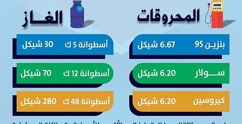 المالية بغزة تنشر أسعار المحروقات والغاز لشهر ديسمبر 2022